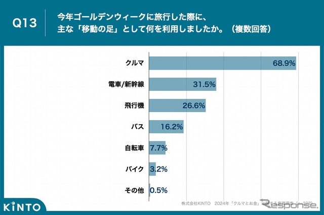 ゴールデンウィークの旅行の「移動の足」は「クルマ」が最多