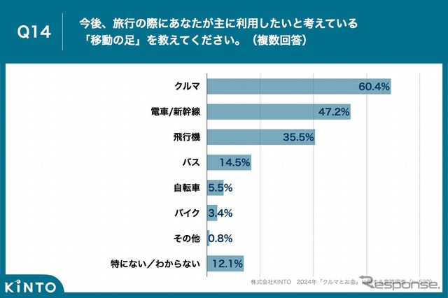 「3連休の当たり年」に利用したい移動の足は「クルマ」が最多