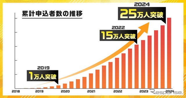 累計申込者数の推移