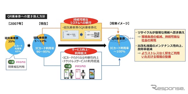 QR乗車券への置き換え方針