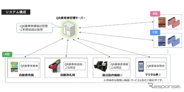 QR乗車券のシステム構成