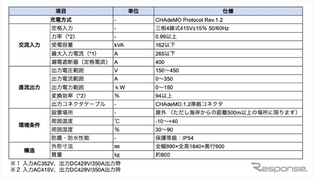 「Terra Charge」EV急速充電器サービスイメージ
