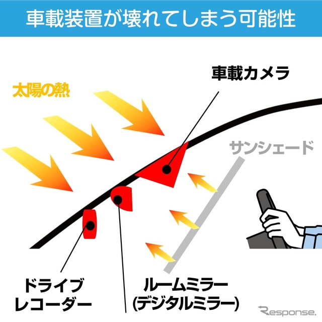 デジタルミラー・ドラレコ・車載カメラの熱対策に、新発想の折りたたみ傘式サンシェード「CarUB V3(2024)」が登場