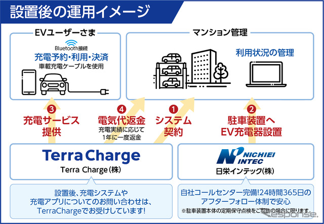 テラチャージ設置後の運用イメージ