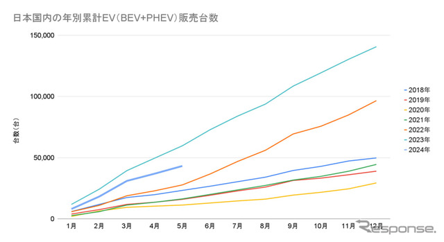 日本の国内年別累計EV(BEV+PHEV)販売台数