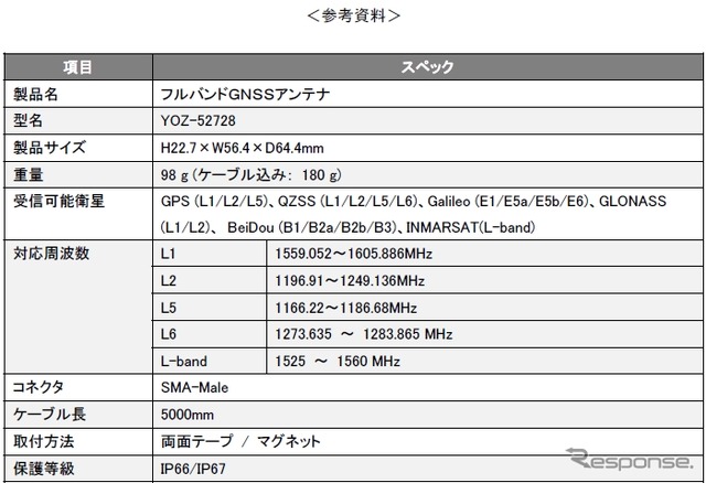 小型フルバンドGNSSアンテナ 参考資料