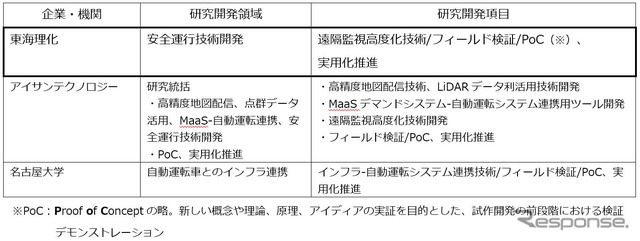 自動運転技術のスマートシティへの応用
