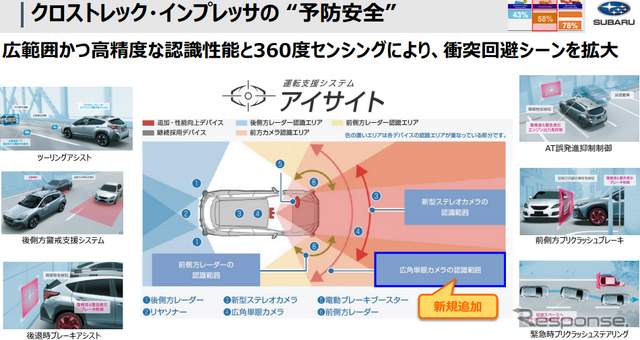 クロストレック、インプレッサの「予防安全」