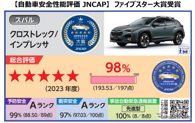 クロストレックとインプレッサがJNCAPのファイブスターを受賞