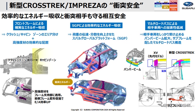 クロストレック、インプレッサの「衝突安全」