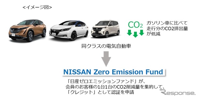 日産ゼロ・エミッションファンド イメージ