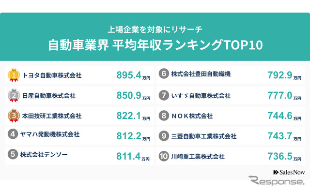 SalesNowが発表した自動車業界の平均年収ランキングTOP10。出典：SalesNow DB（https://salesnow.jp/db）