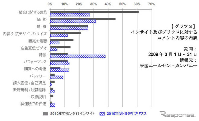 インサイト VS プリウス 、ネット上でも比較が焦点に…ニールセン