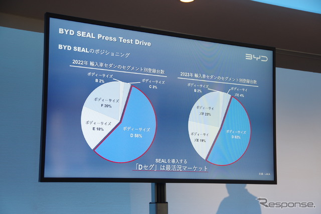 BYD SEALのポジショニング