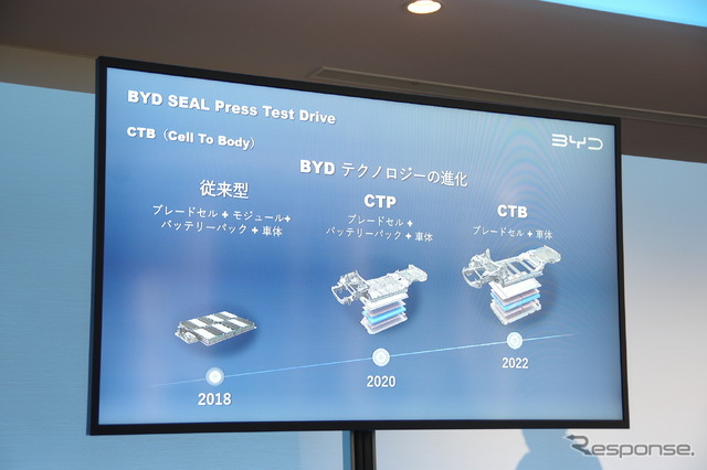 BYD SEALのCTB