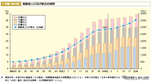 日本の高齢者人口：内閣府　高齢者人口（65歳以上）の推移より抜粋　