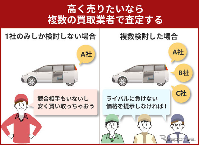 高く売りたいなら複数の買取業者で査定する