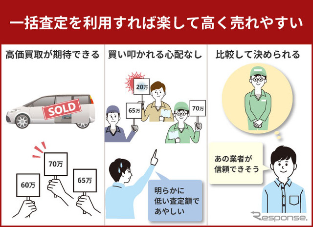 一定査定すれば楽して高く売れやすい