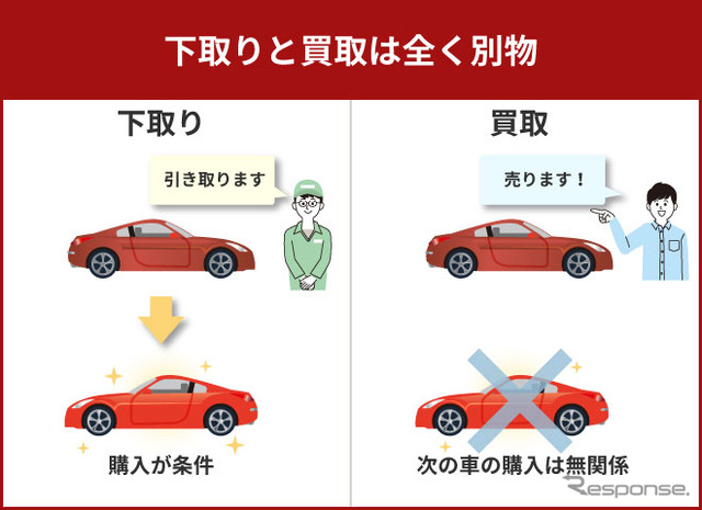 下取りと買取は全く別物
