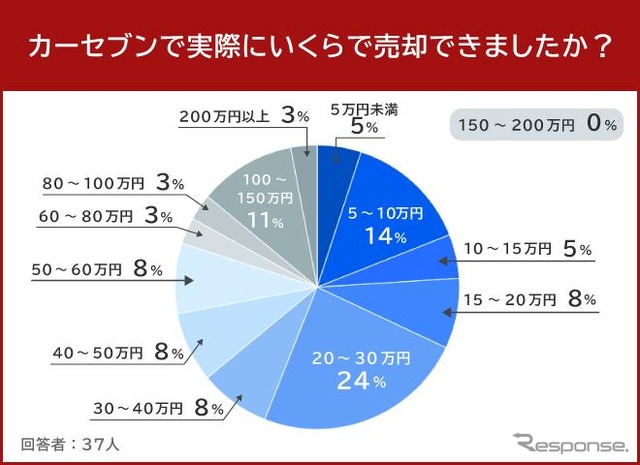 カーセブンで実際にいくらで売却できましたか
