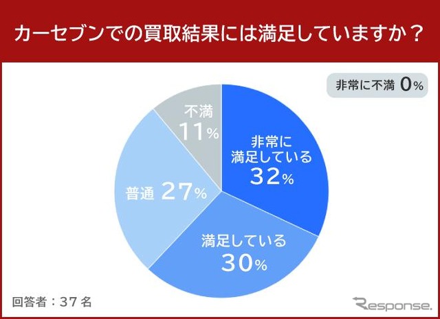 カーセブンでの買取結果には満足していますか