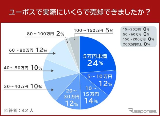 ユーポスで実際にいくらで売却できましたか