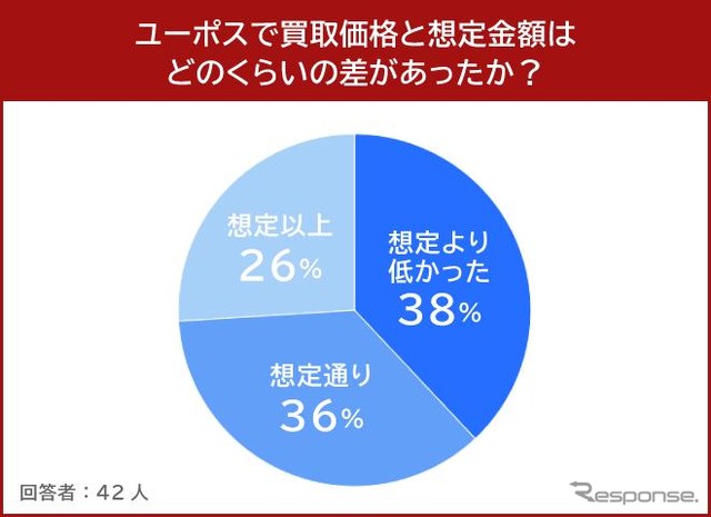 ユーポスで買取価格と想定金額はどのくらいの差があったか