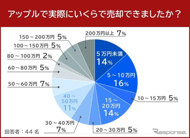 アップルで実際にいくらで売却できましたか