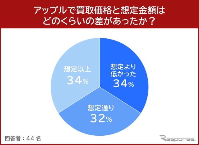 アップルで買取価格と想定金額はどのくらいの差があったか