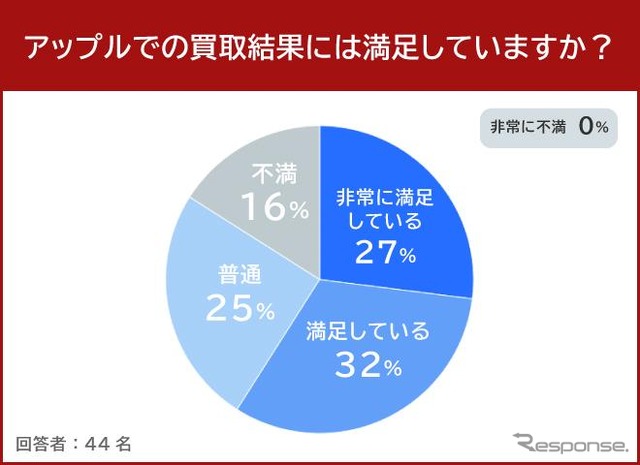アップルでの買取結果には満足していますか