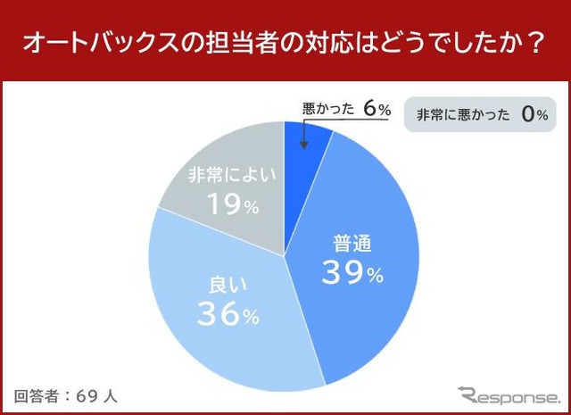 オートバックスの担当者の対応はどうでしたか