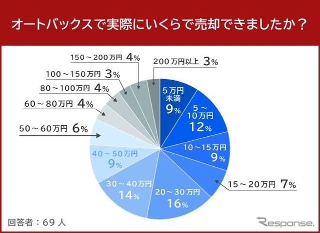 オートバックスで実際にいくらで売却できましたか