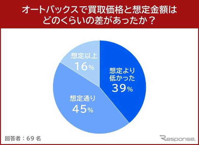 オートバックスで買取価格と想定金額はどのくらいの差があったか