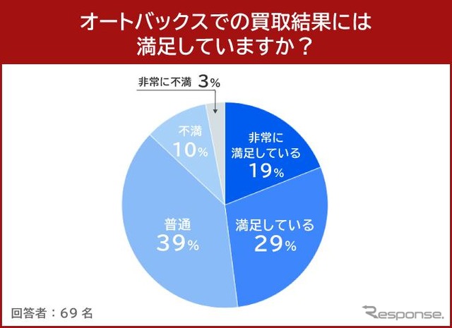 オートバックスでの買取結果には満足していますか