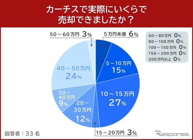 カーチスで実際にいくらで売却できましたか