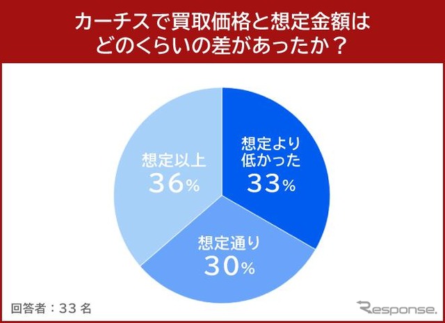 カーチスで買取価格と想定金額はどのくらいの差があったか