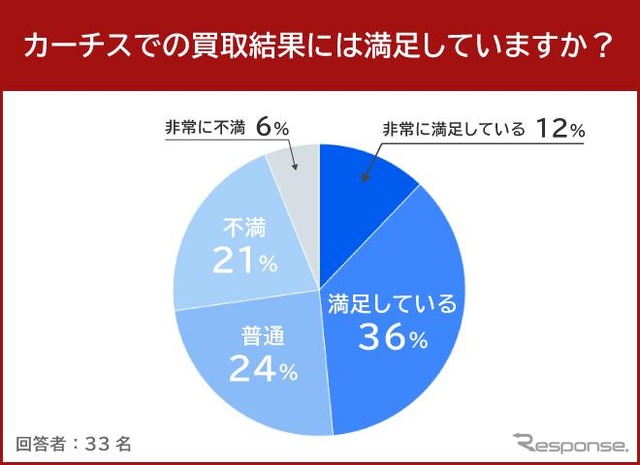 カーチスでの買取結果には満足していますか