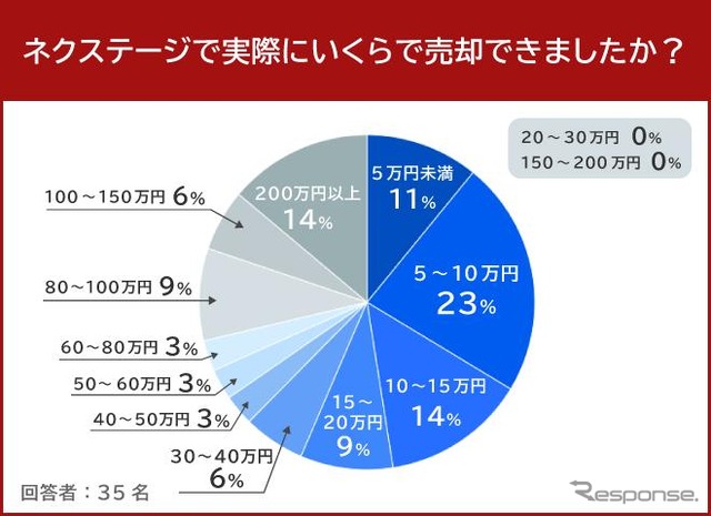 ネクステージで実際にいくらで売却できましたか