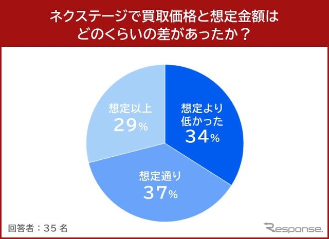 ネクステージで買取価格と想定金額はどのくらいの差があったか