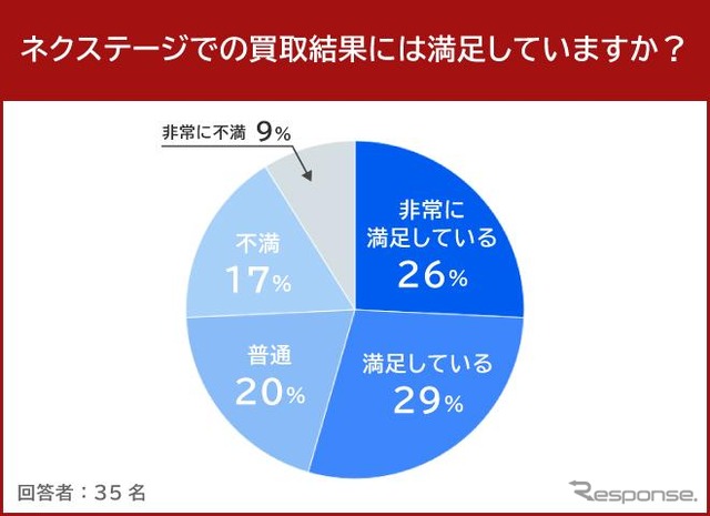 ネクステージでの買取結果には満足していますか