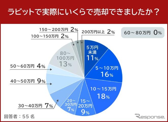 ラビットで実際にいくらで売却できましたか