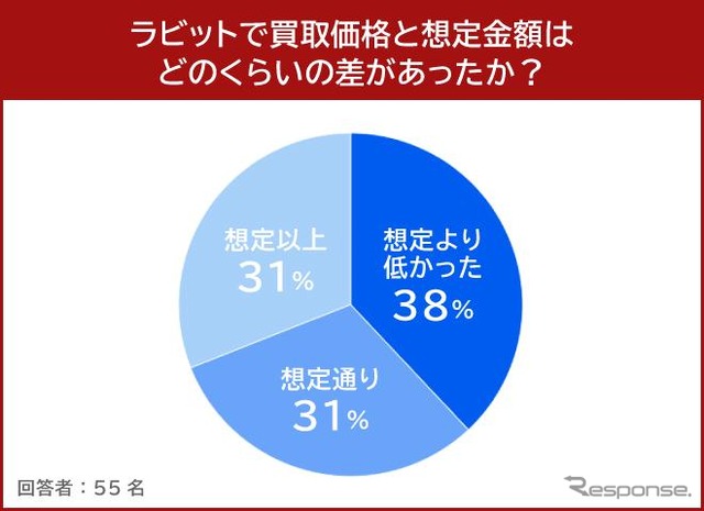 ラビットで買取価格と想定金額はどのくらいの差があったか