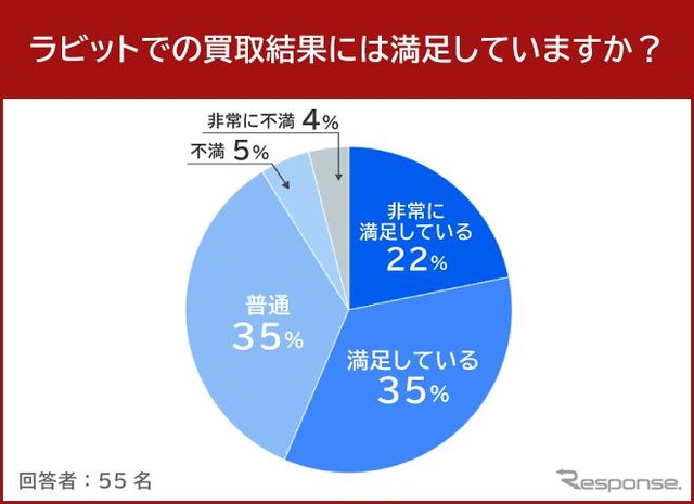 ラビットでの買取結果には満足していますか