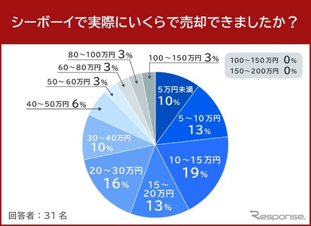 シーボーイで実際にいくらで売却できましたか