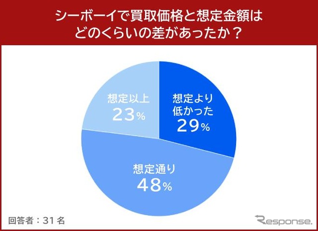 シーボーイで買取価格と想定金額はどのくらいの差があったか