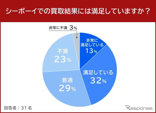 シーボーイでの買取結果には満足していますか