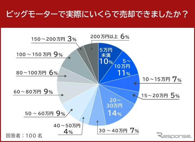 ビッグモーターで実際にいくらで売却できましたか