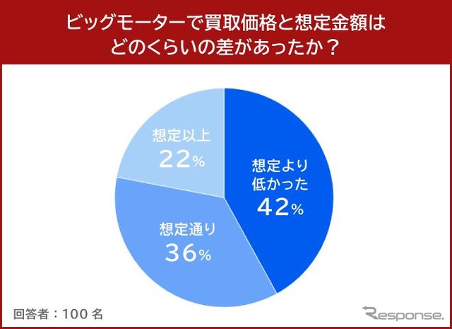 ビッグモーターで買取価格と想定金額はどのくらいの差があったか