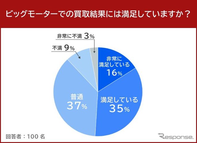 ビッグモーターでの買取結果には満足していますか