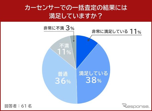 カーセンサーでの一括査定の結果には満足していますか